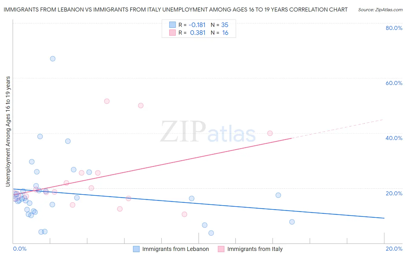 Immigrants from Lebanon vs Immigrants from Italy Unemployment Among Ages 16 to 19 years