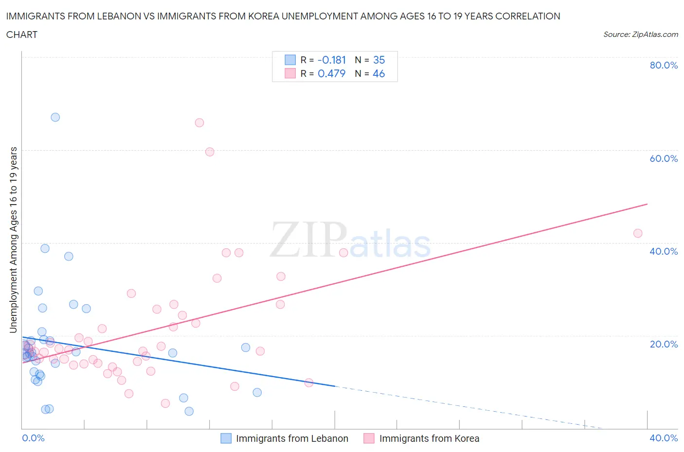 Immigrants from Lebanon vs Immigrants from Korea Unemployment Among Ages 16 to 19 years