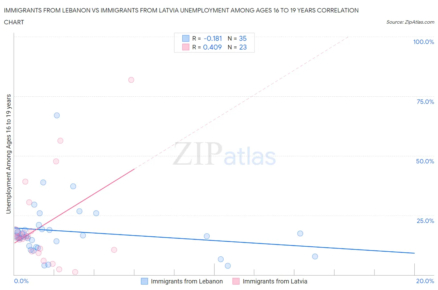 Immigrants from Lebanon vs Immigrants from Latvia Unemployment Among Ages 16 to 19 years