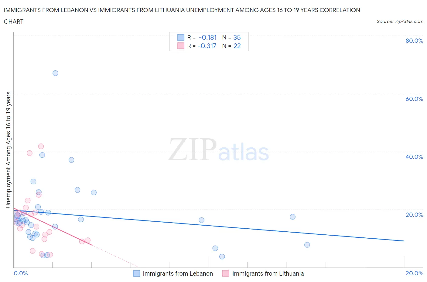 Immigrants from Lebanon vs Immigrants from Lithuania Unemployment Among Ages 16 to 19 years