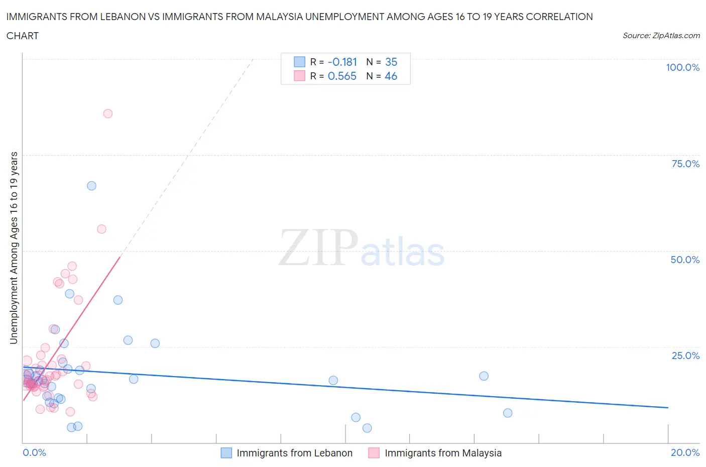 Immigrants from Lebanon vs Immigrants from Malaysia Unemployment Among Ages 16 to 19 years