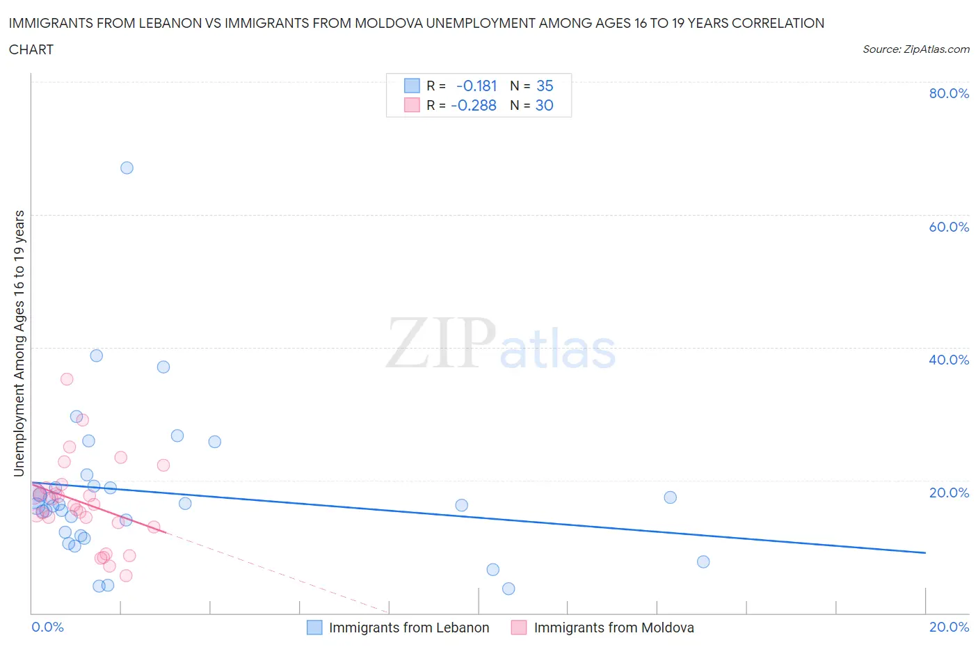 Immigrants from Lebanon vs Immigrants from Moldova Unemployment Among Ages 16 to 19 years