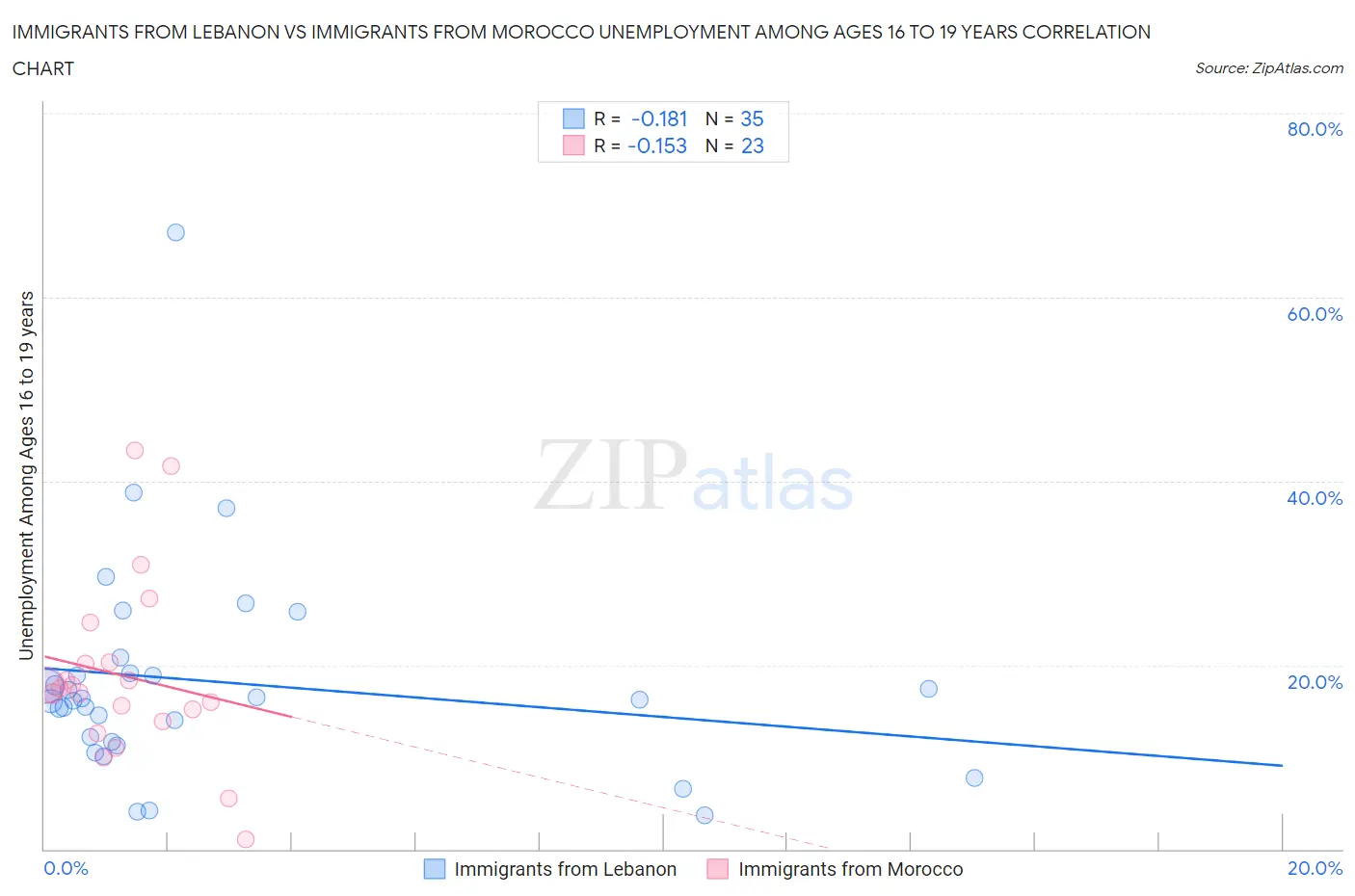 Immigrants from Lebanon vs Immigrants from Morocco Unemployment Among Ages 16 to 19 years