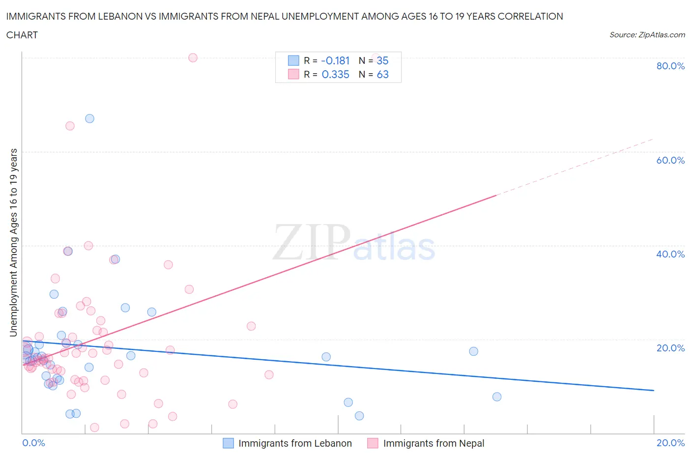 Immigrants from Lebanon vs Immigrants from Nepal Unemployment Among Ages 16 to 19 years