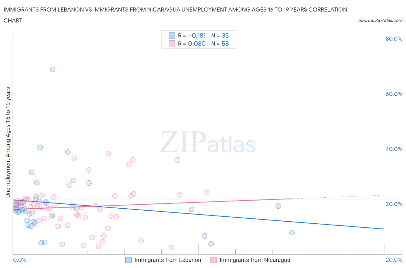 Immigrants from Lebanon vs Immigrants from Nicaragua Unemployment Among Ages 16 to 19 years