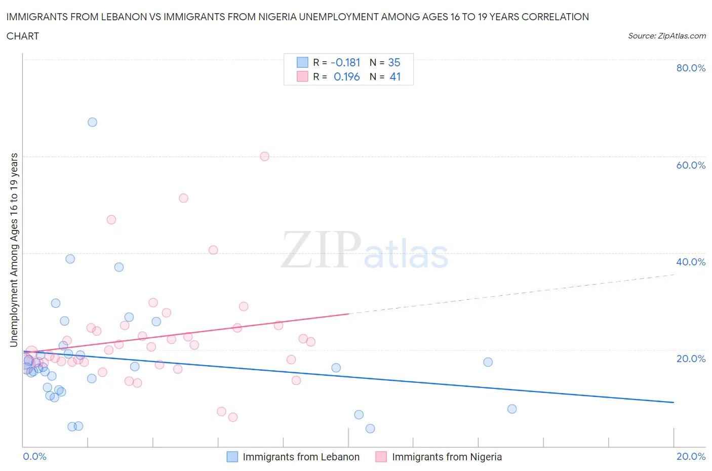 Immigrants from Lebanon vs Immigrants from Nigeria Unemployment Among Ages 16 to 19 years
