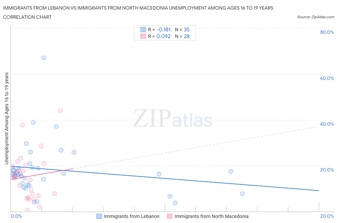 Immigrants from Lebanon vs Immigrants from North Macedonia Unemployment Among Ages 16 to 19 years