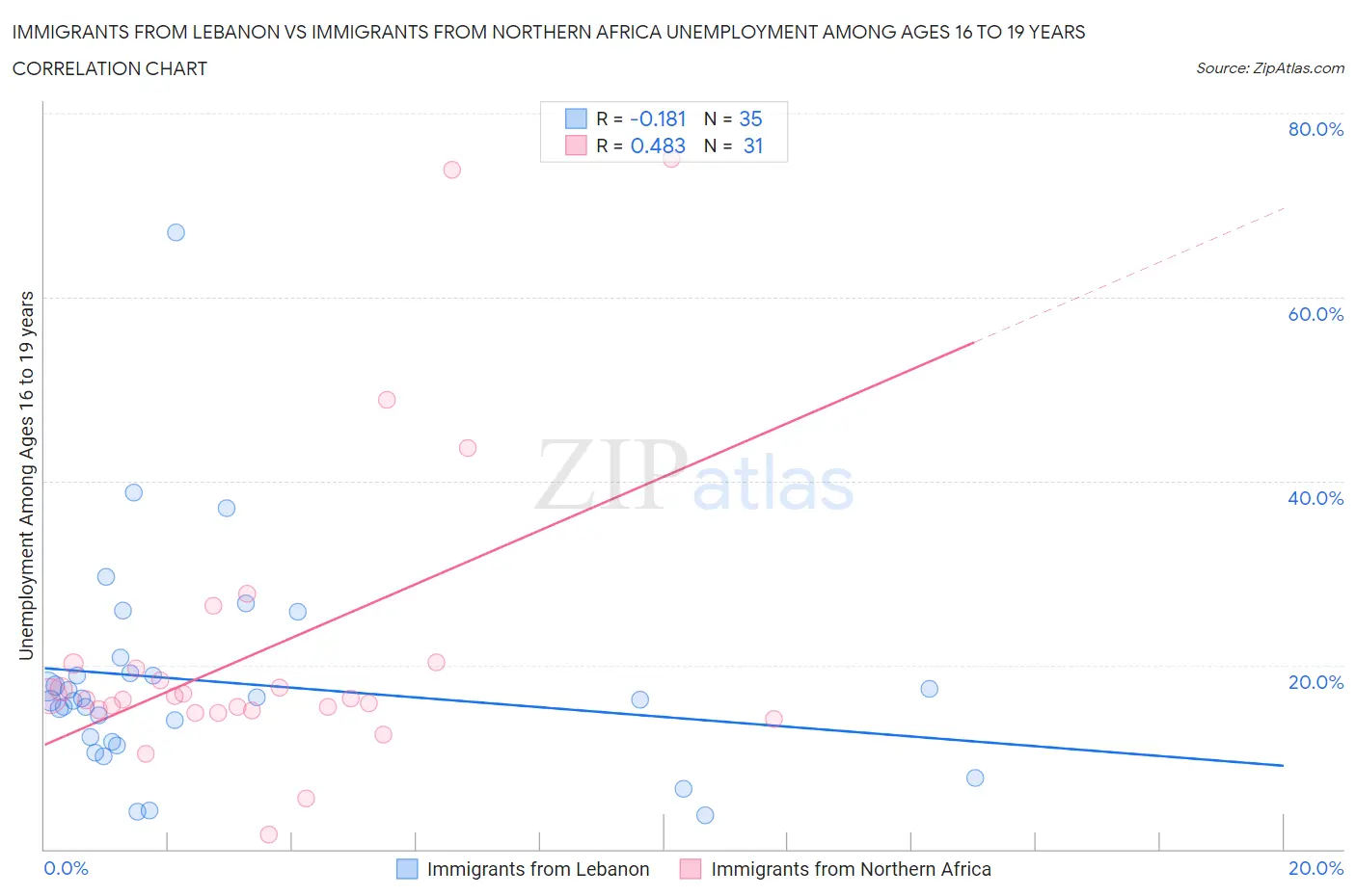 Immigrants from Lebanon vs Immigrants from Northern Africa Unemployment Among Ages 16 to 19 years
