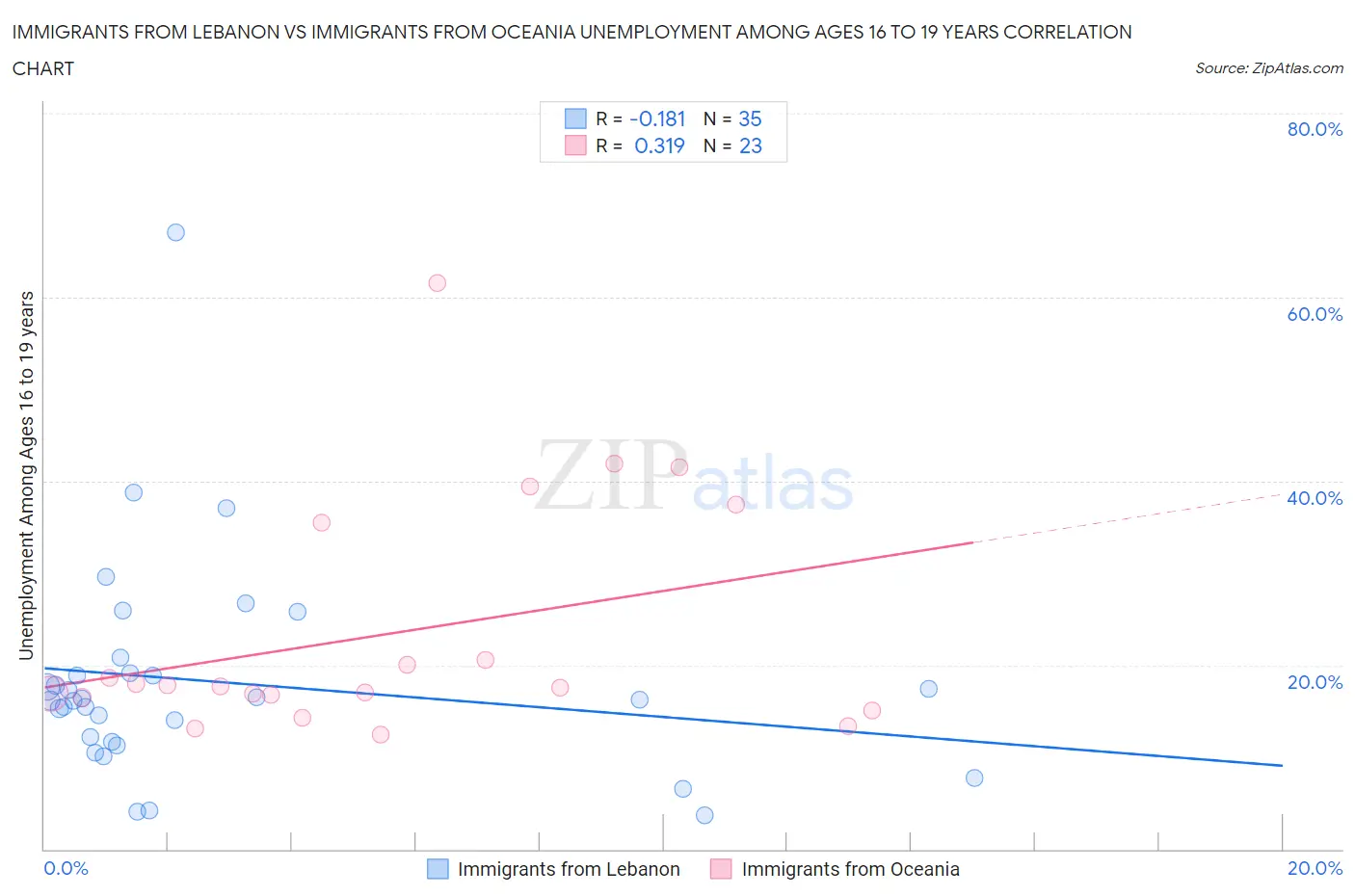 Immigrants from Lebanon vs Immigrants from Oceania Unemployment Among Ages 16 to 19 years