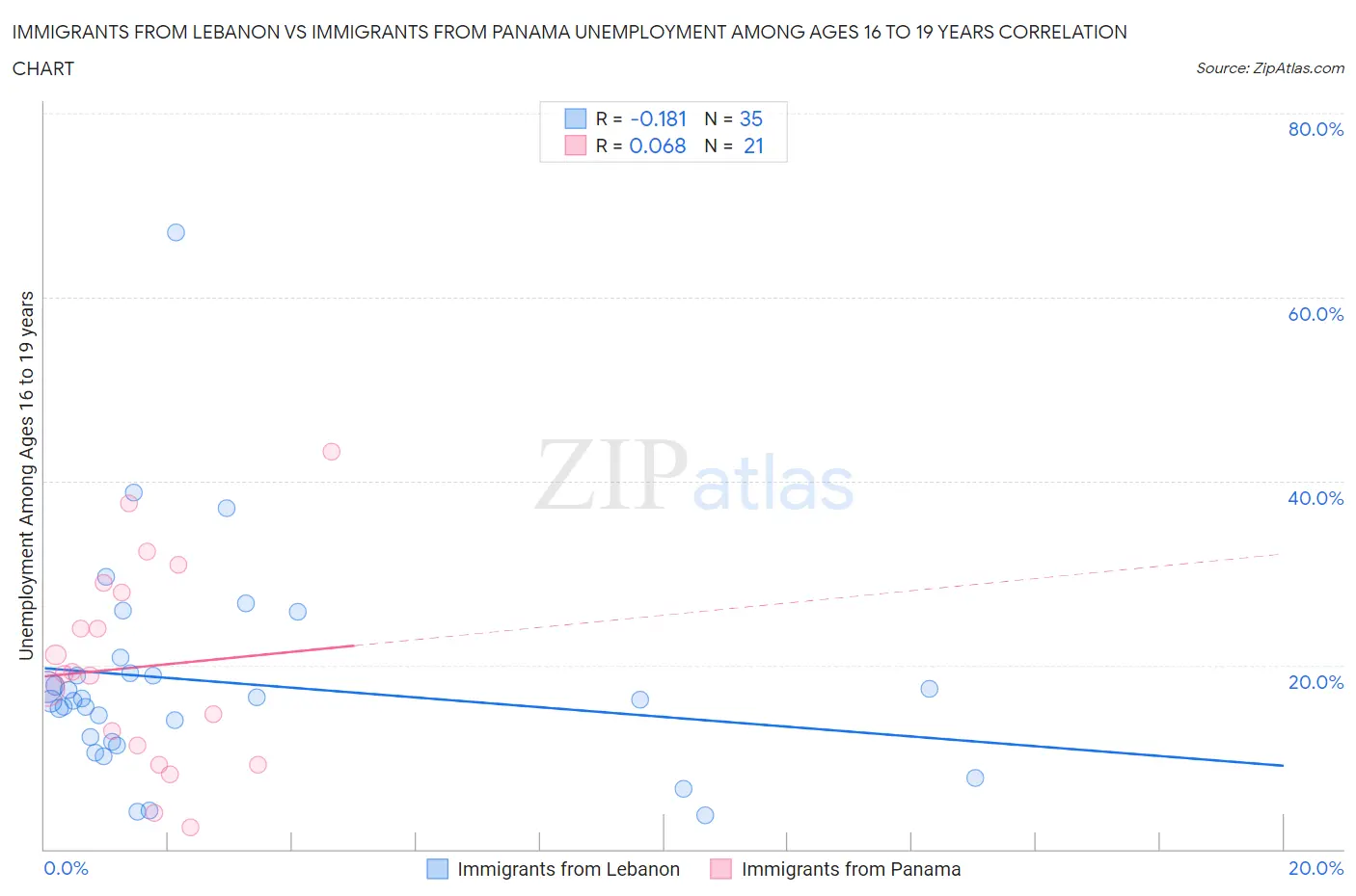 Immigrants from Lebanon vs Immigrants from Panama Unemployment Among Ages 16 to 19 years