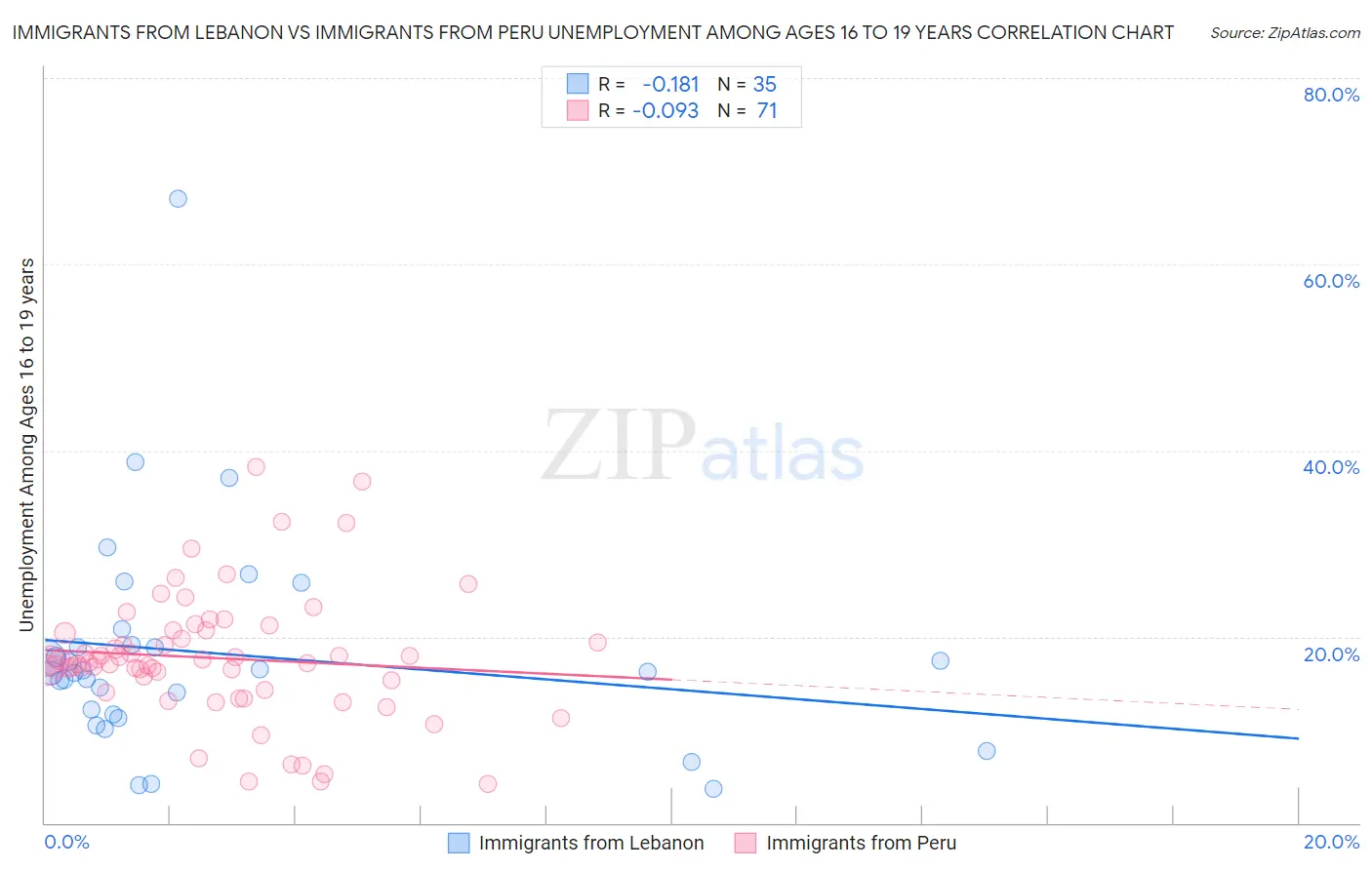 Immigrants from Lebanon vs Immigrants from Peru Unemployment Among Ages 16 to 19 years