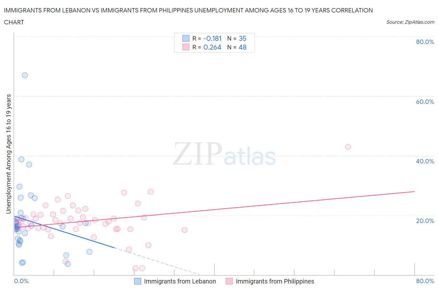 Immigrants from Lebanon vs Immigrants from Philippines Unemployment Among Ages 16 to 19 years