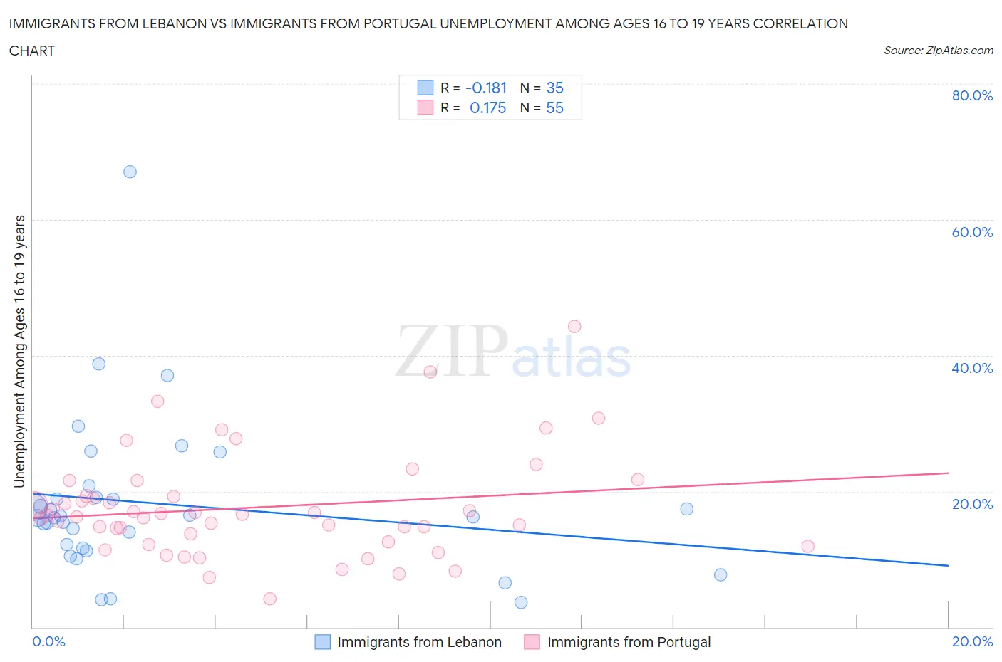 Immigrants from Lebanon vs Immigrants from Portugal Unemployment Among Ages 16 to 19 years