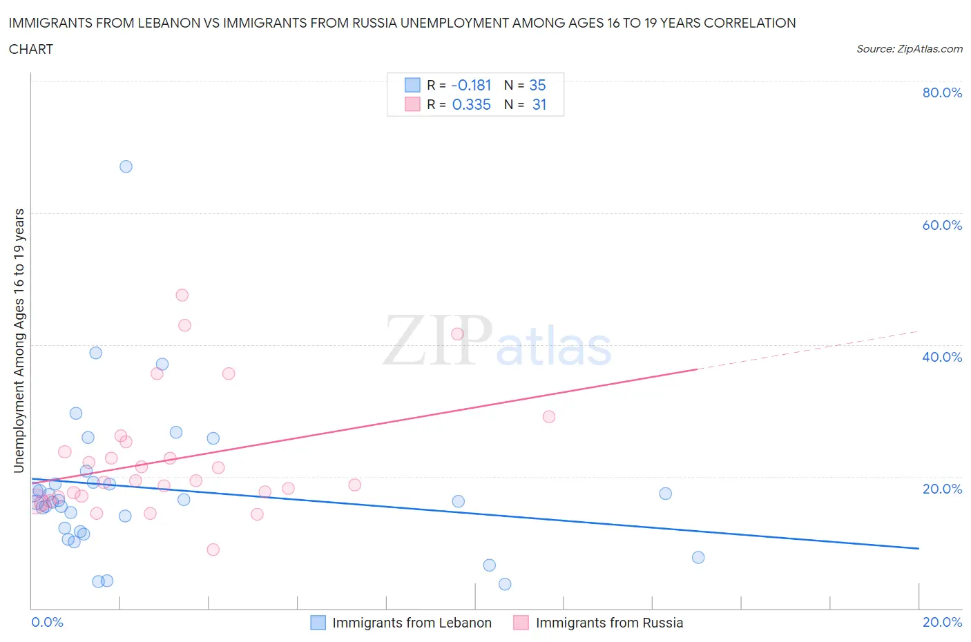 Immigrants from Lebanon vs Immigrants from Russia Unemployment Among Ages 16 to 19 years