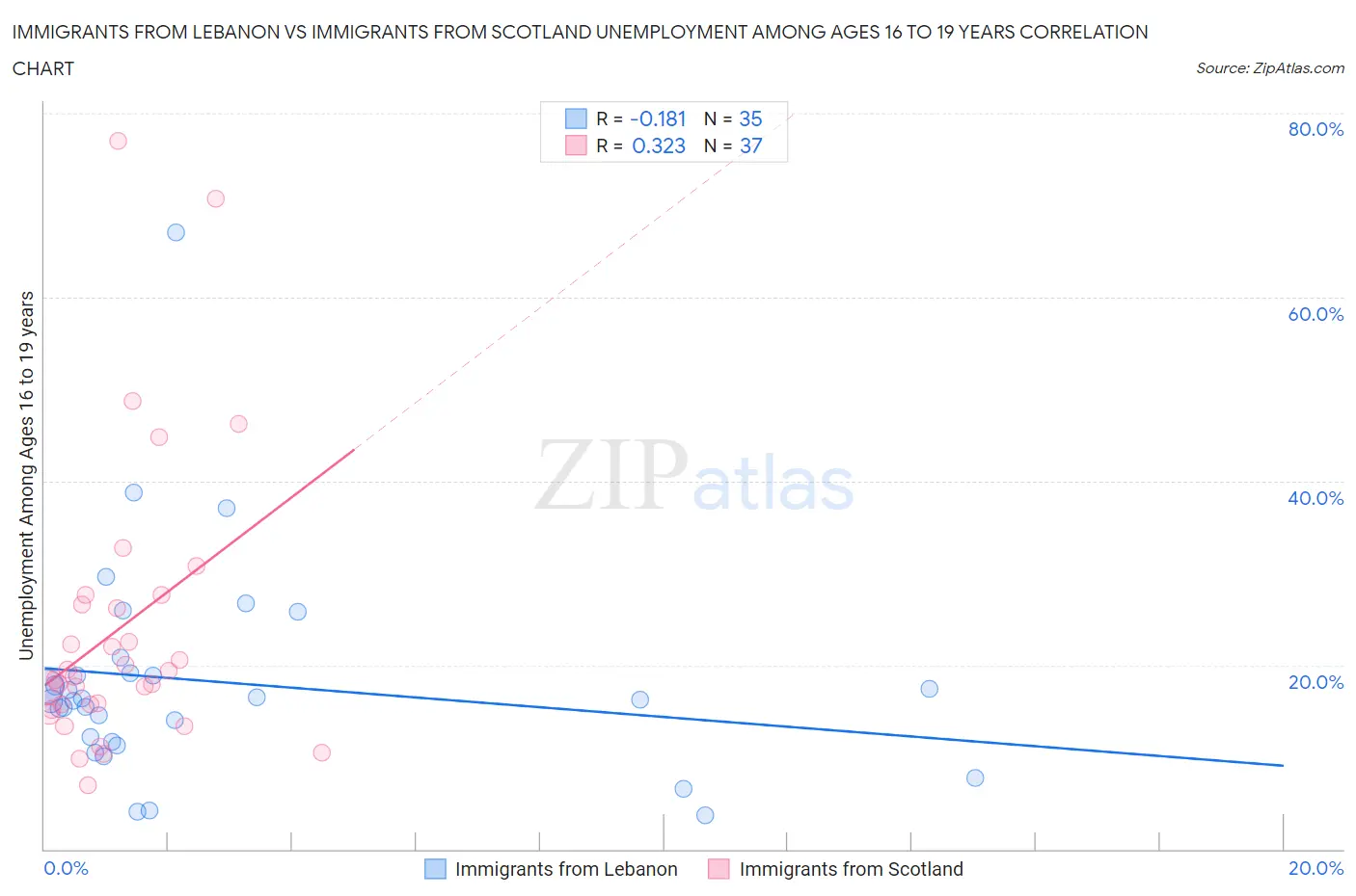 Immigrants from Lebanon vs Immigrants from Scotland Unemployment Among Ages 16 to 19 years