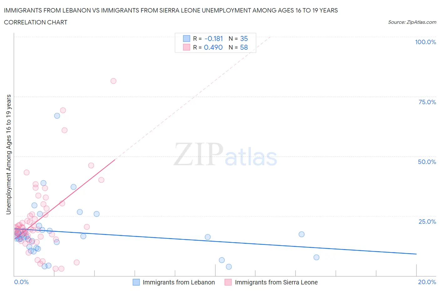 Immigrants from Lebanon vs Immigrants from Sierra Leone Unemployment Among Ages 16 to 19 years
