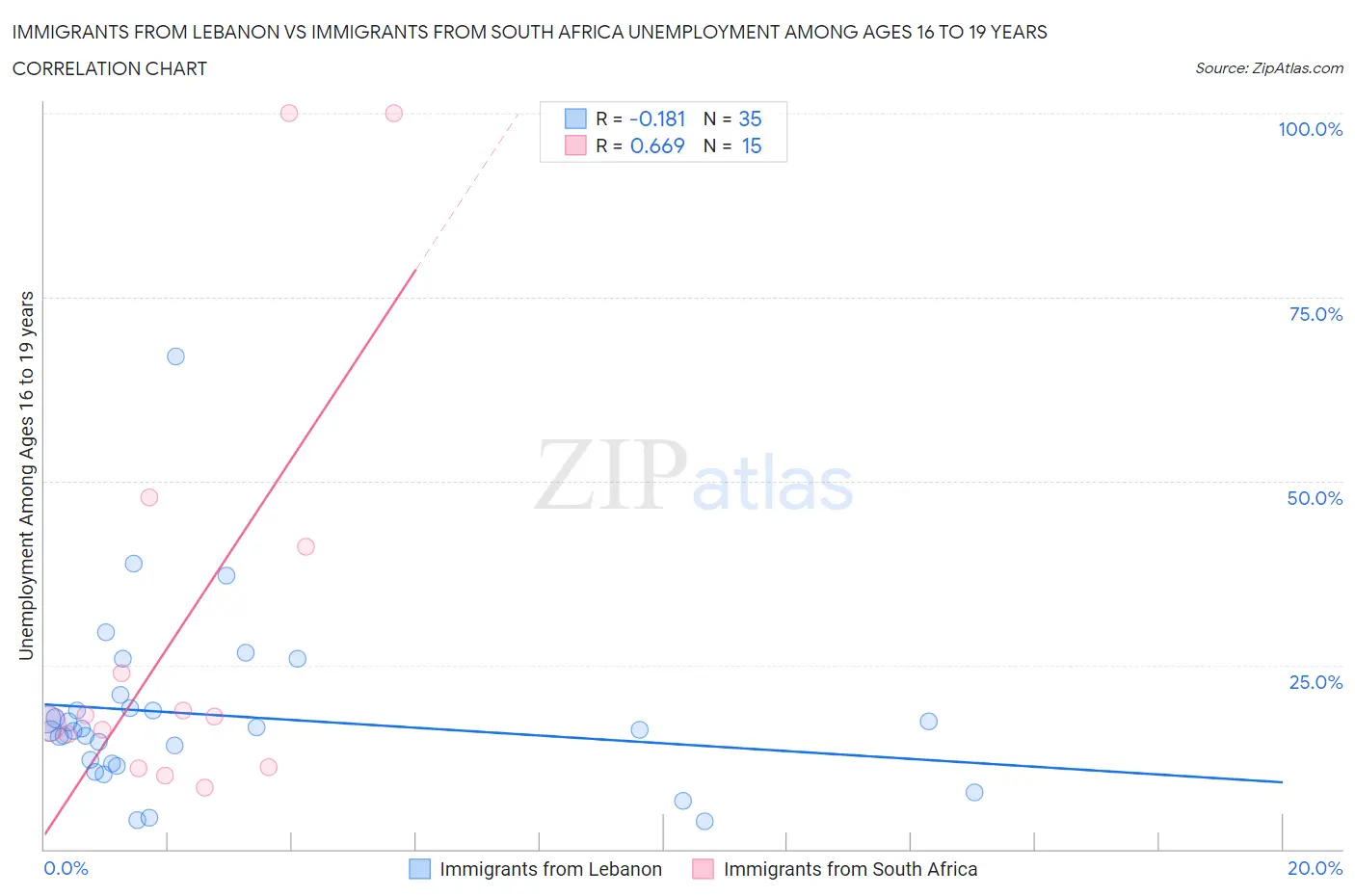 Immigrants from Lebanon vs Immigrants from South Africa Unemployment Among Ages 16 to 19 years