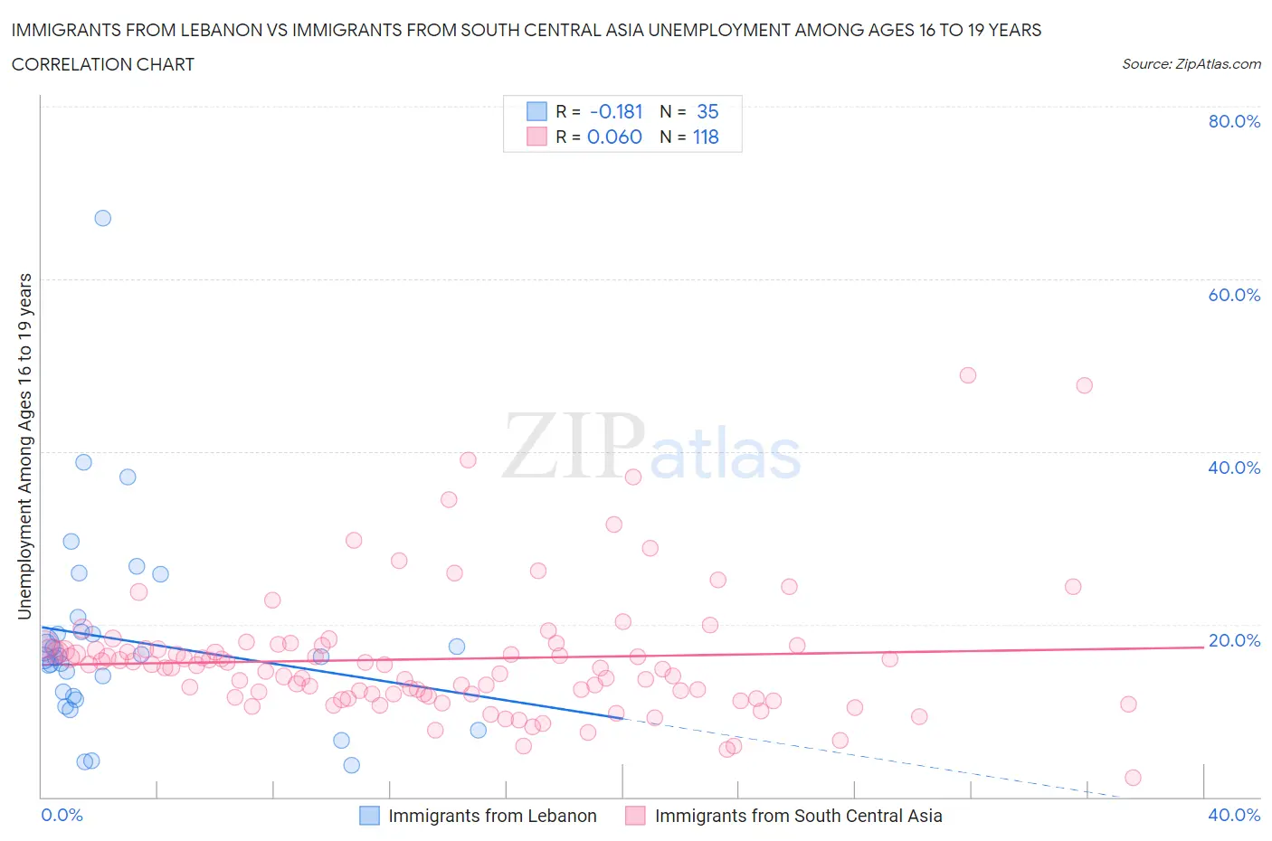 Immigrants from Lebanon vs Immigrants from South Central Asia Unemployment Among Ages 16 to 19 years