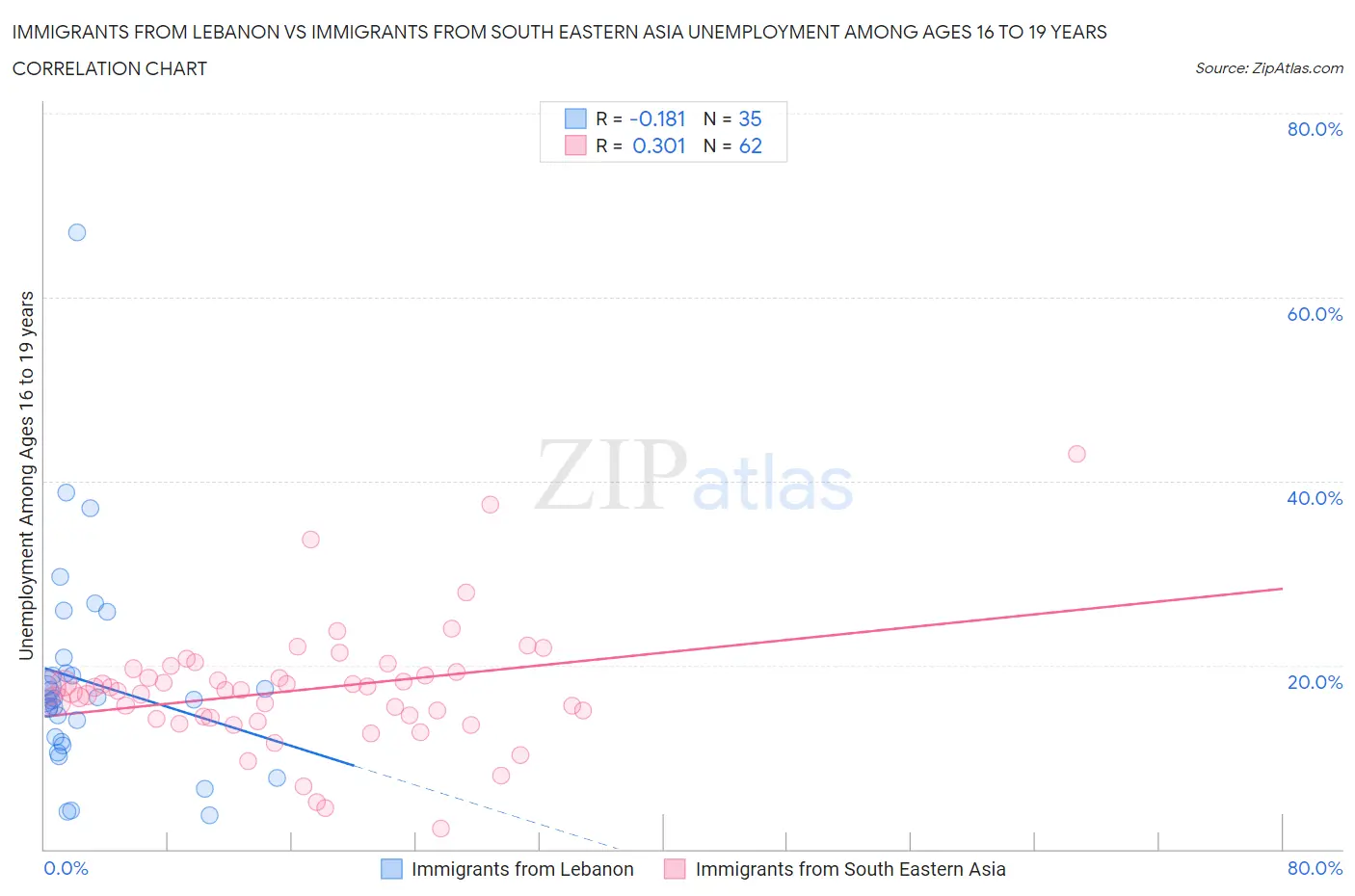 Immigrants from Lebanon vs Immigrants from South Eastern Asia Unemployment Among Ages 16 to 19 years