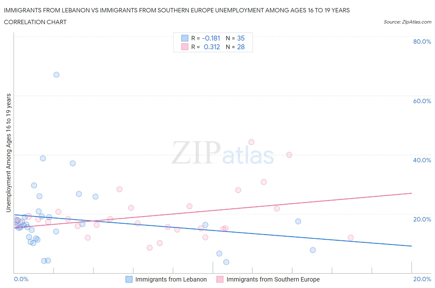 Immigrants from Lebanon vs Immigrants from Southern Europe Unemployment Among Ages 16 to 19 years