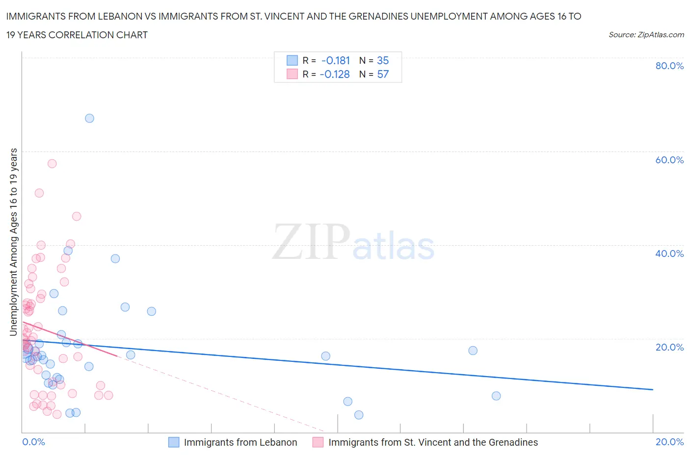 Immigrants from Lebanon vs Immigrants from St. Vincent and the Grenadines Unemployment Among Ages 16 to 19 years
