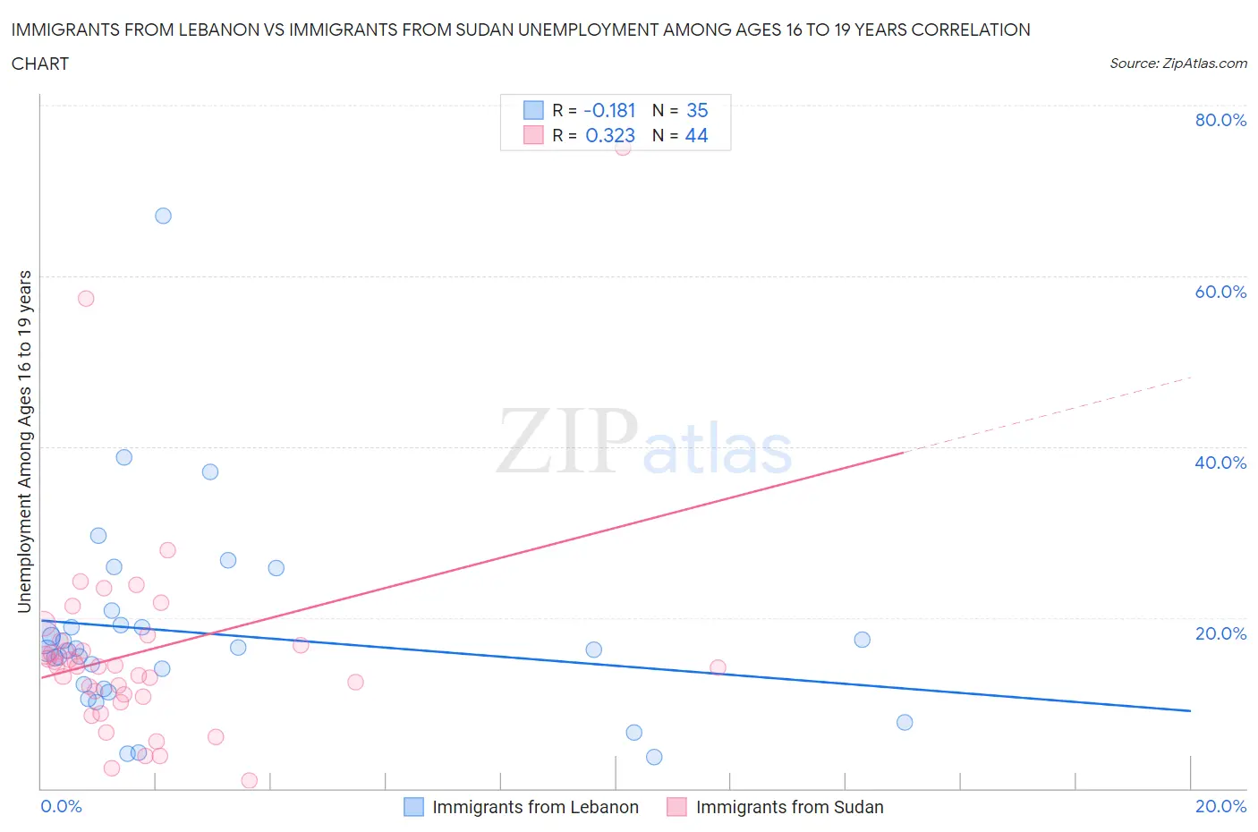 Immigrants from Lebanon vs Immigrants from Sudan Unemployment Among Ages 16 to 19 years