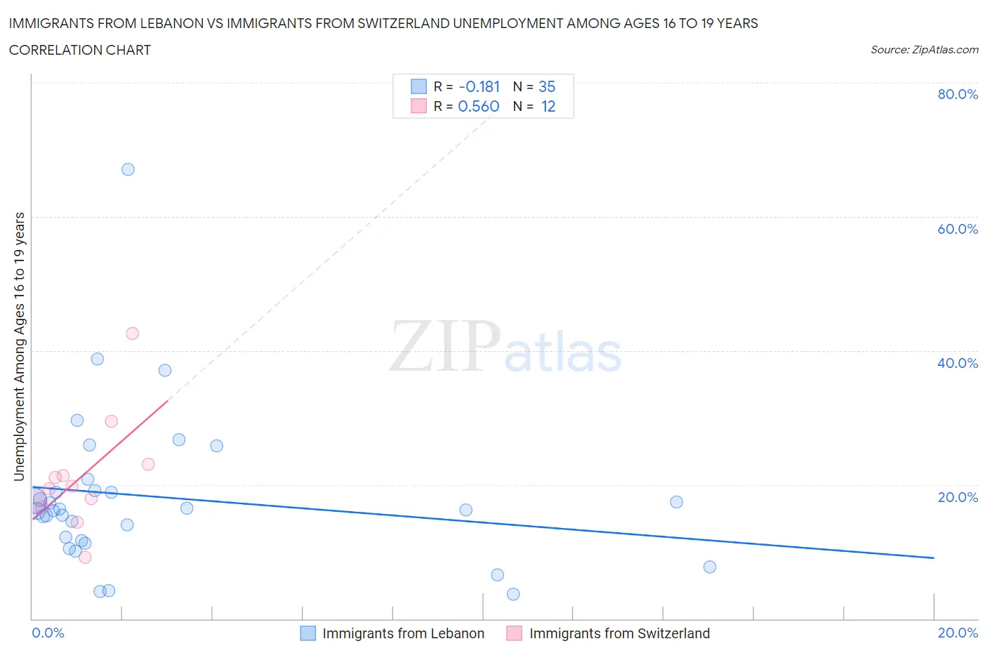 Immigrants from Lebanon vs Immigrants from Switzerland Unemployment Among Ages 16 to 19 years