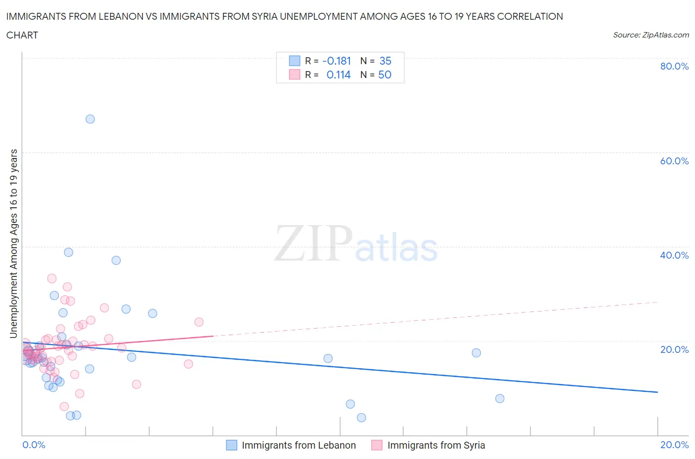 Immigrants from Lebanon vs Immigrants from Syria Unemployment Among Ages 16 to 19 years