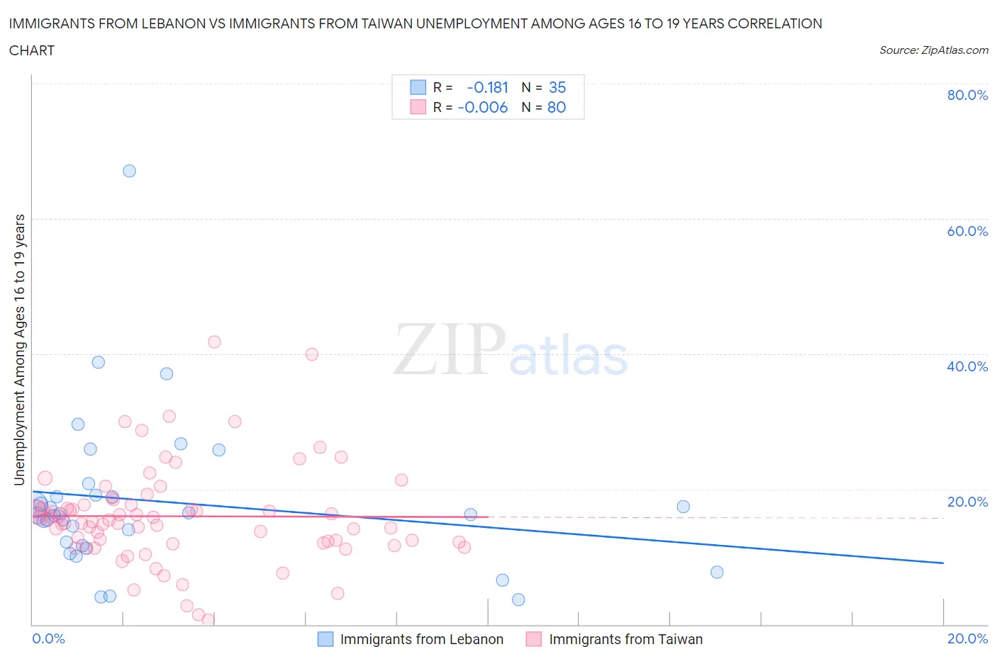 Immigrants from Lebanon vs Immigrants from Taiwan Unemployment Among Ages 16 to 19 years