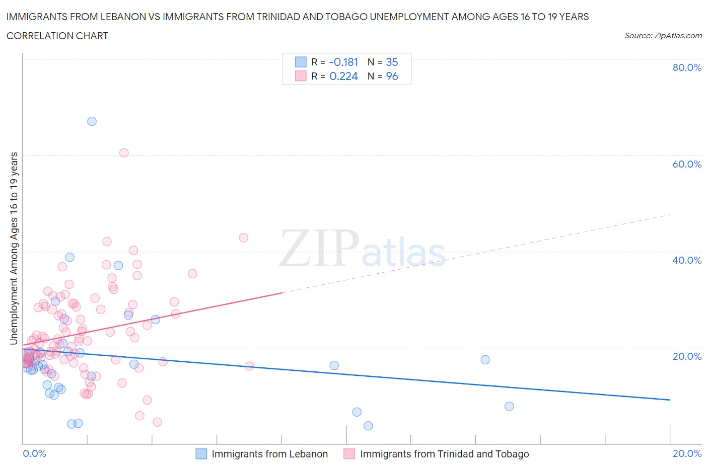 Immigrants from Lebanon vs Immigrants from Trinidad and Tobago Unemployment Among Ages 16 to 19 years