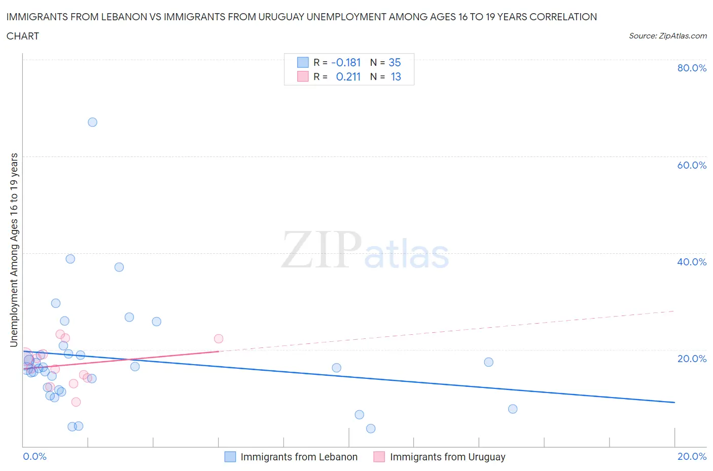 Immigrants from Lebanon vs Immigrants from Uruguay Unemployment Among Ages 16 to 19 years