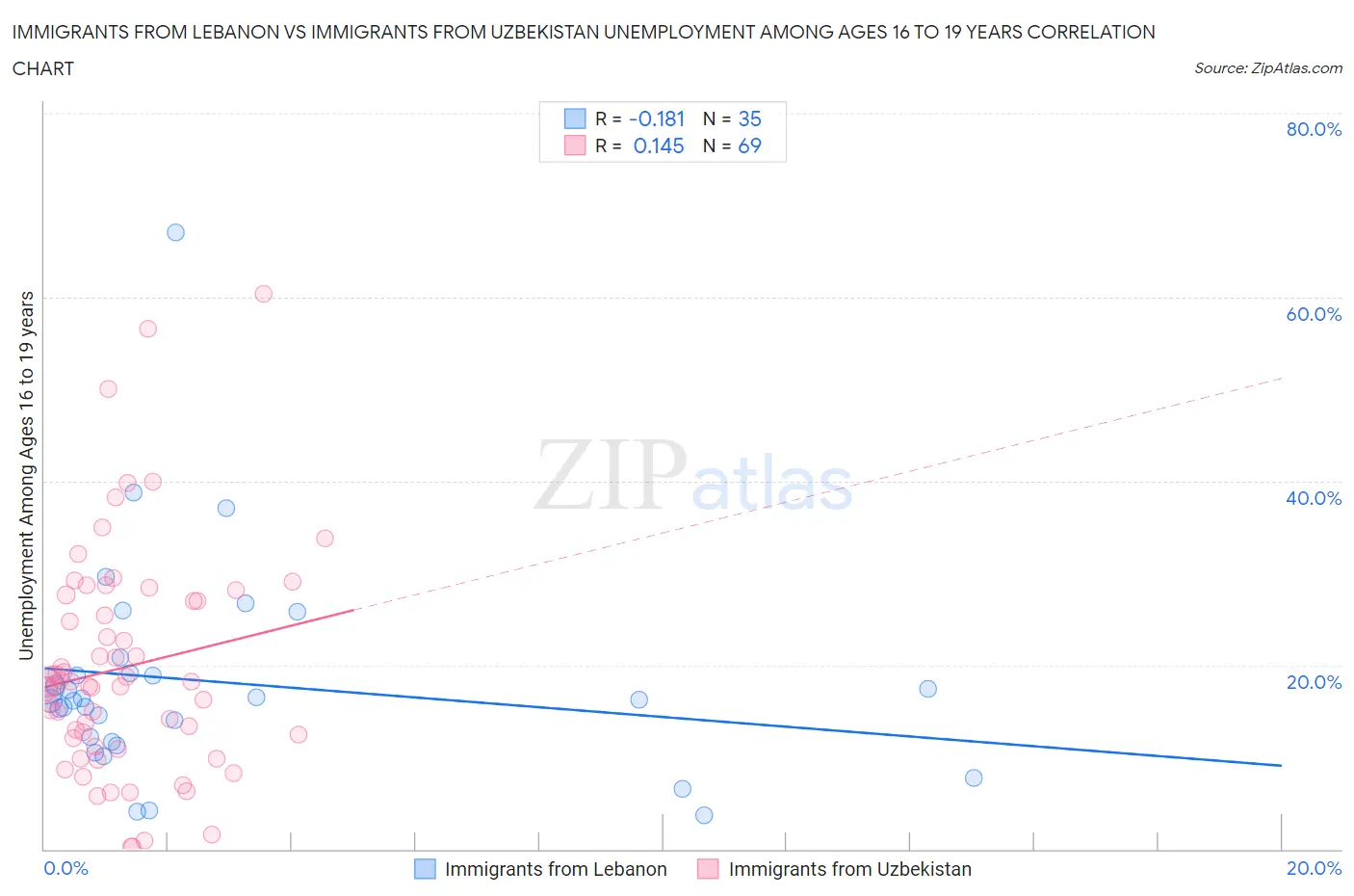 Immigrants from Lebanon vs Immigrants from Uzbekistan Unemployment Among Ages 16 to 19 years