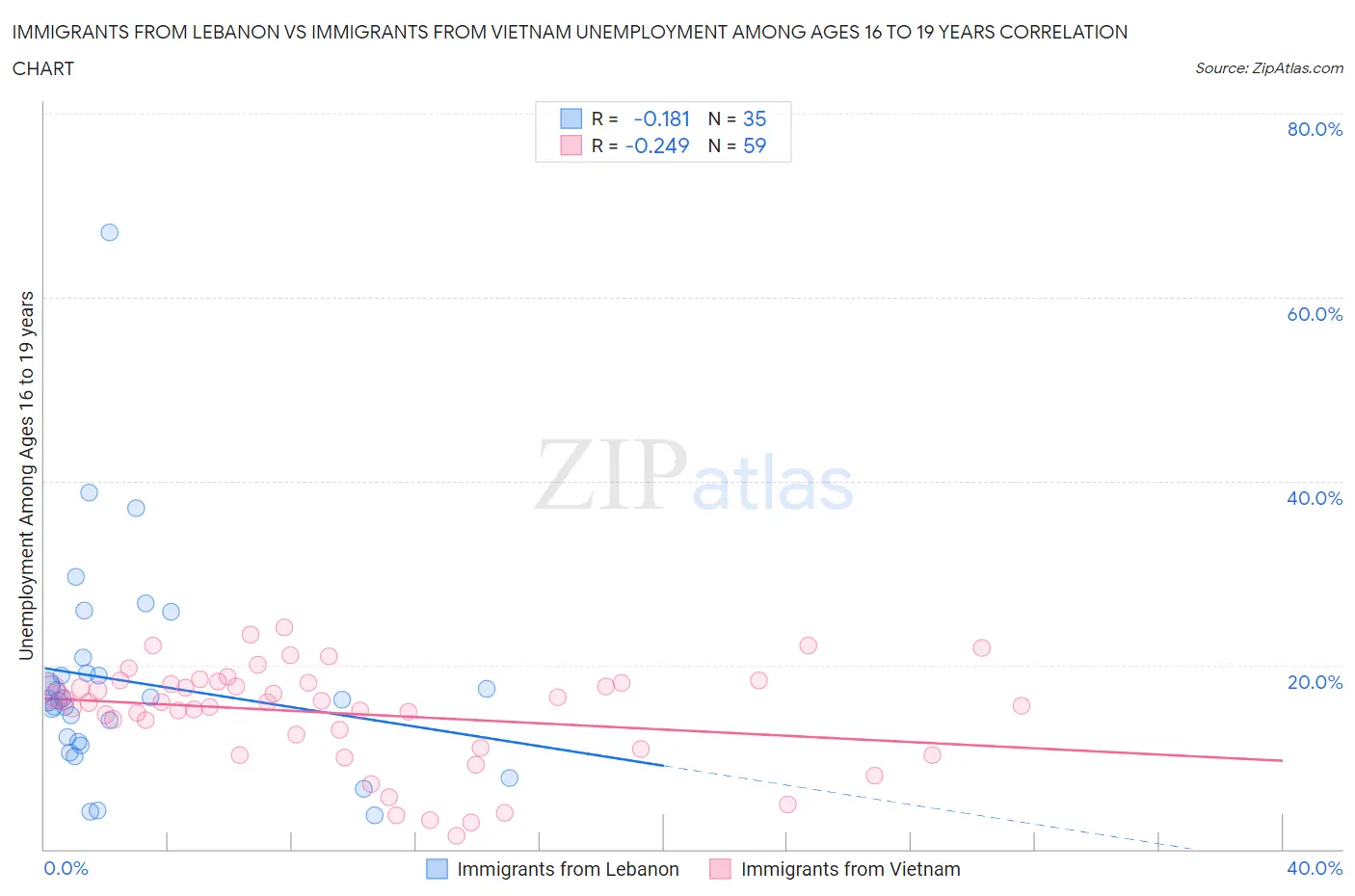 Immigrants from Lebanon vs Immigrants from Vietnam Unemployment Among Ages 16 to 19 years