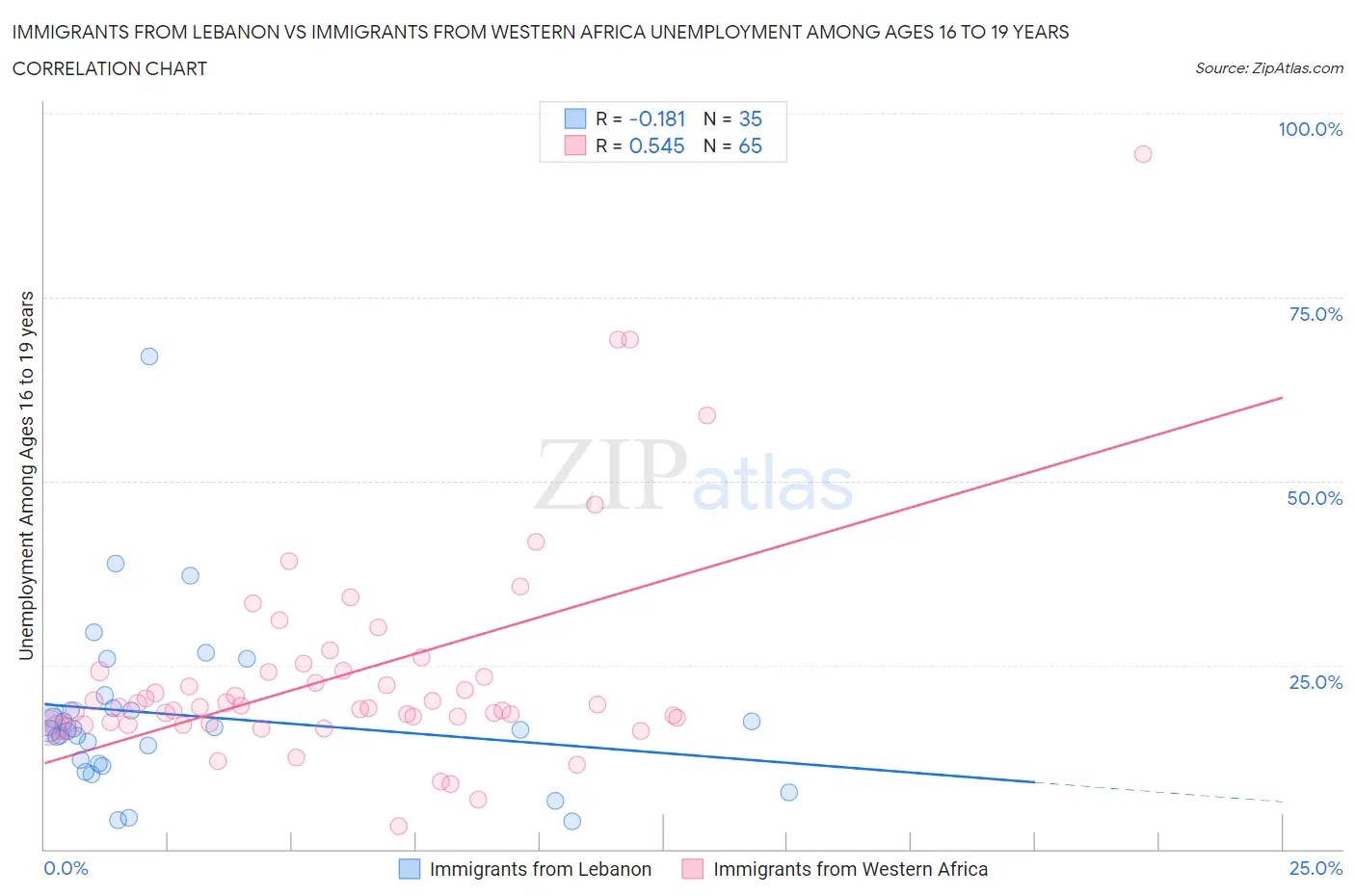 Immigrants from Lebanon vs Immigrants from Western Africa Unemployment Among Ages 16 to 19 years
