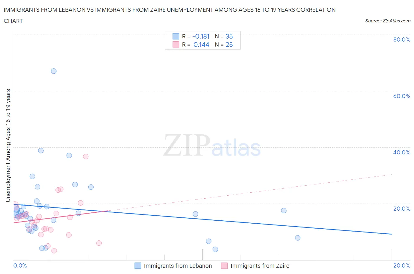 Immigrants from Lebanon vs Immigrants from Zaire Unemployment Among Ages 16 to 19 years