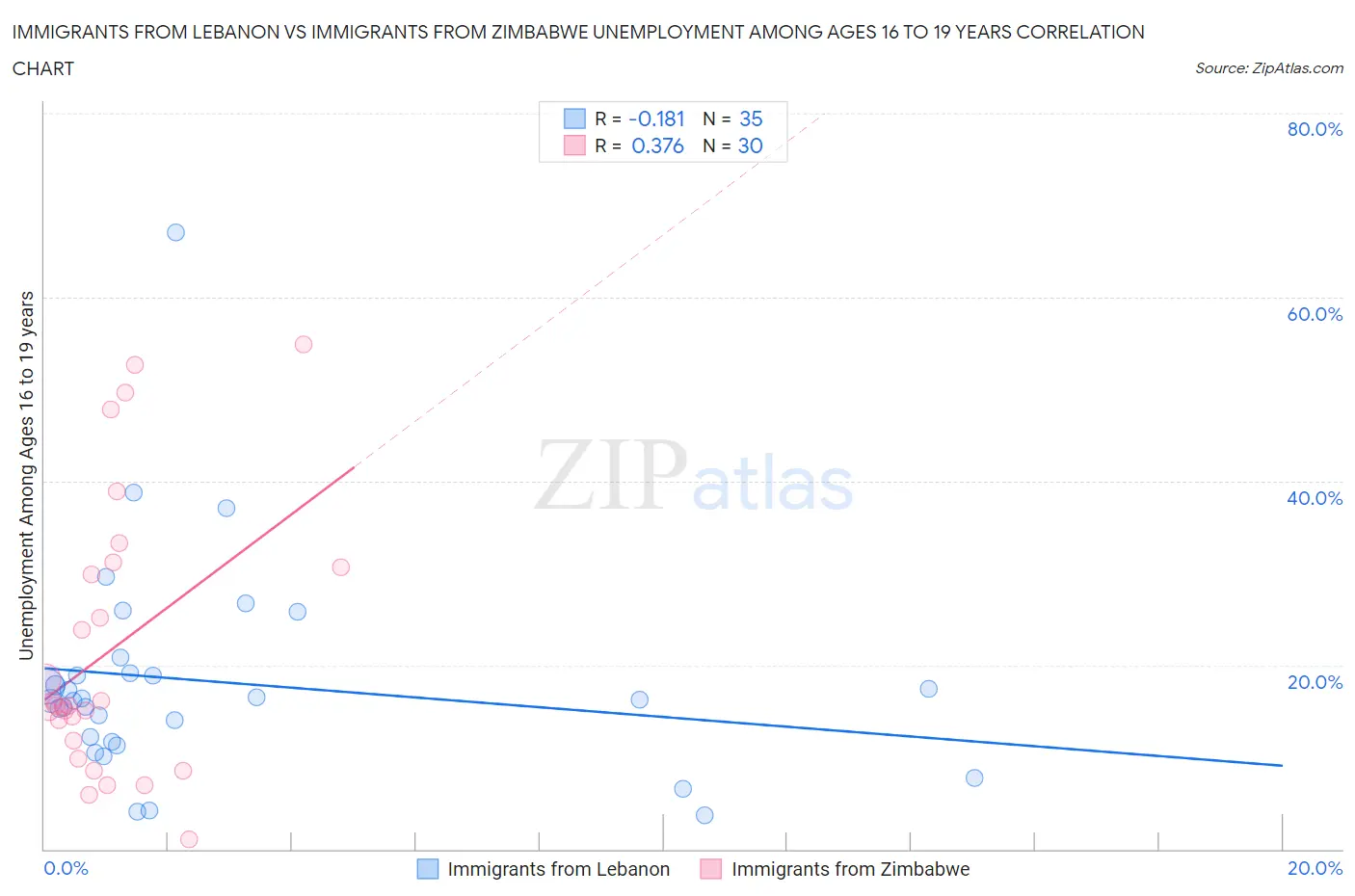Immigrants from Lebanon vs Immigrants from Zimbabwe Unemployment Among Ages 16 to 19 years