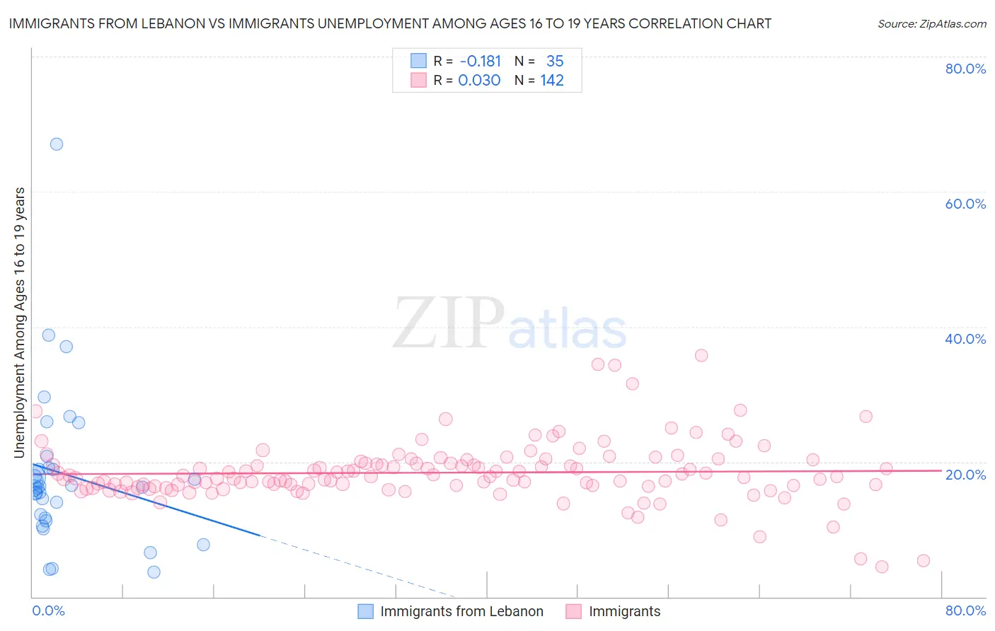 Immigrants from Lebanon vs Immigrants Unemployment Among Ages 16 to 19 years
