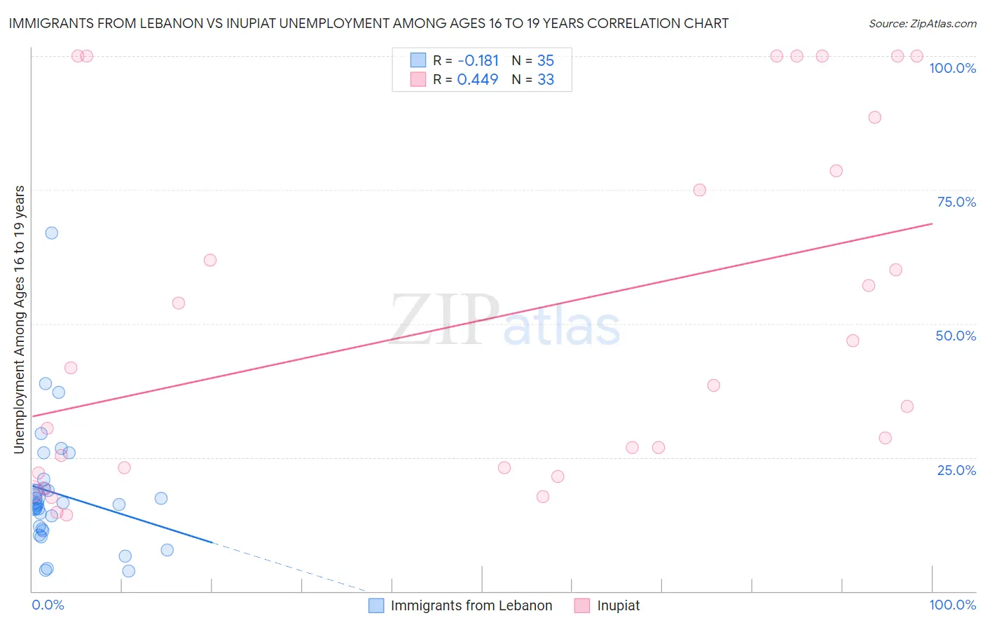 Immigrants from Lebanon vs Inupiat Unemployment Among Ages 16 to 19 years