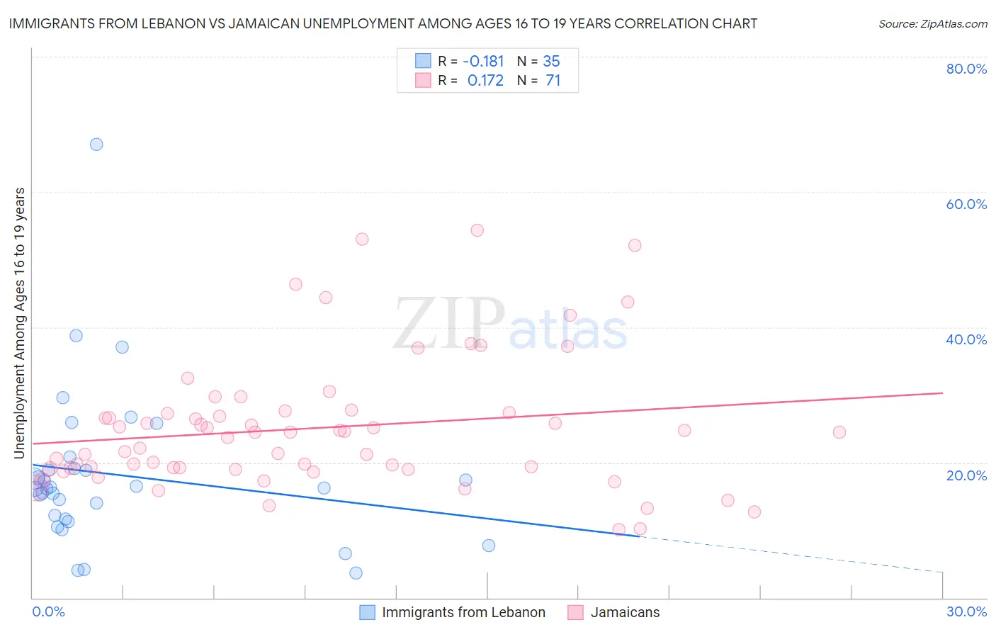 Immigrants from Lebanon vs Jamaican Unemployment Among Ages 16 to 19 years