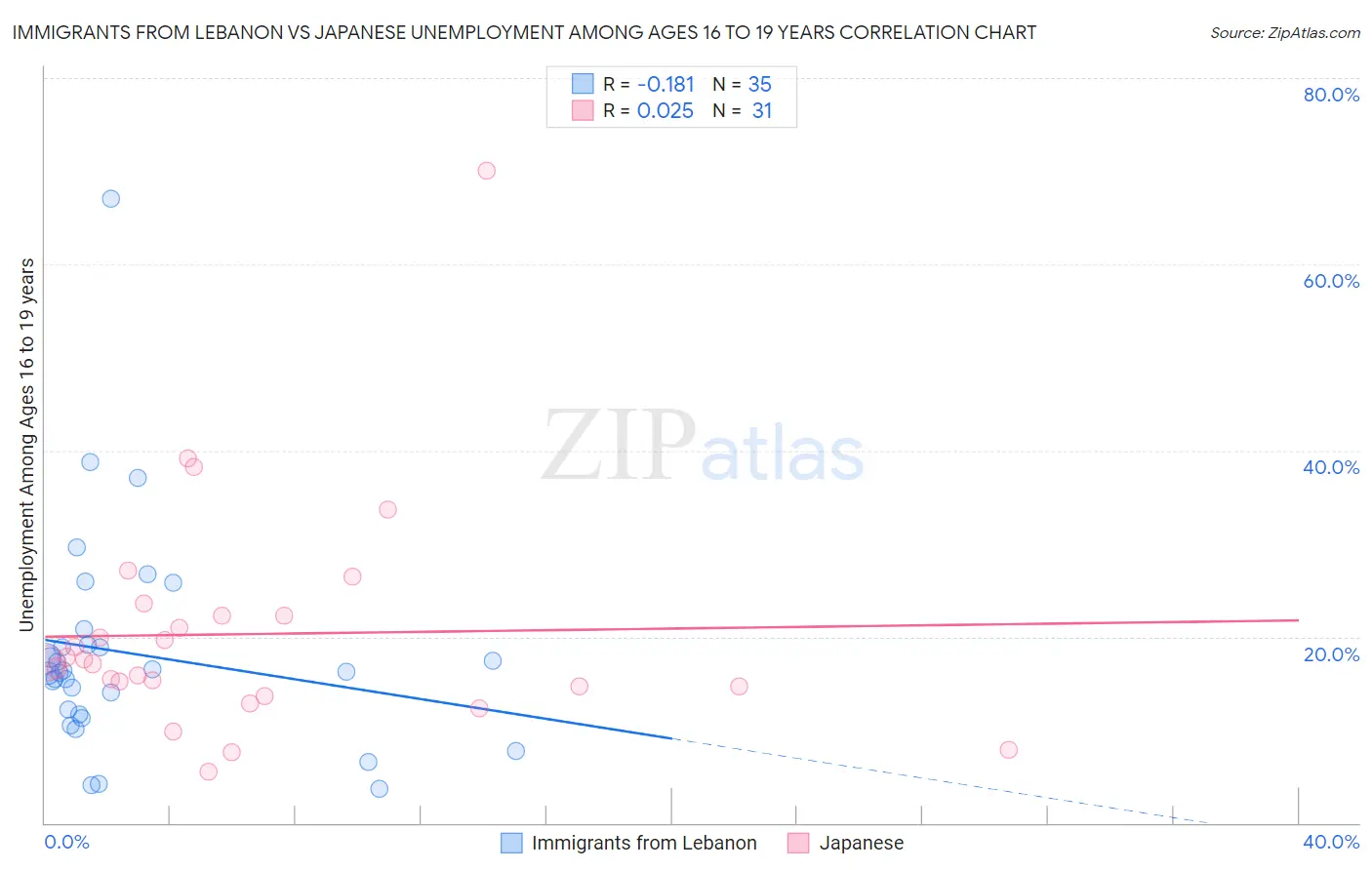 Immigrants from Lebanon vs Japanese Unemployment Among Ages 16 to 19 years
