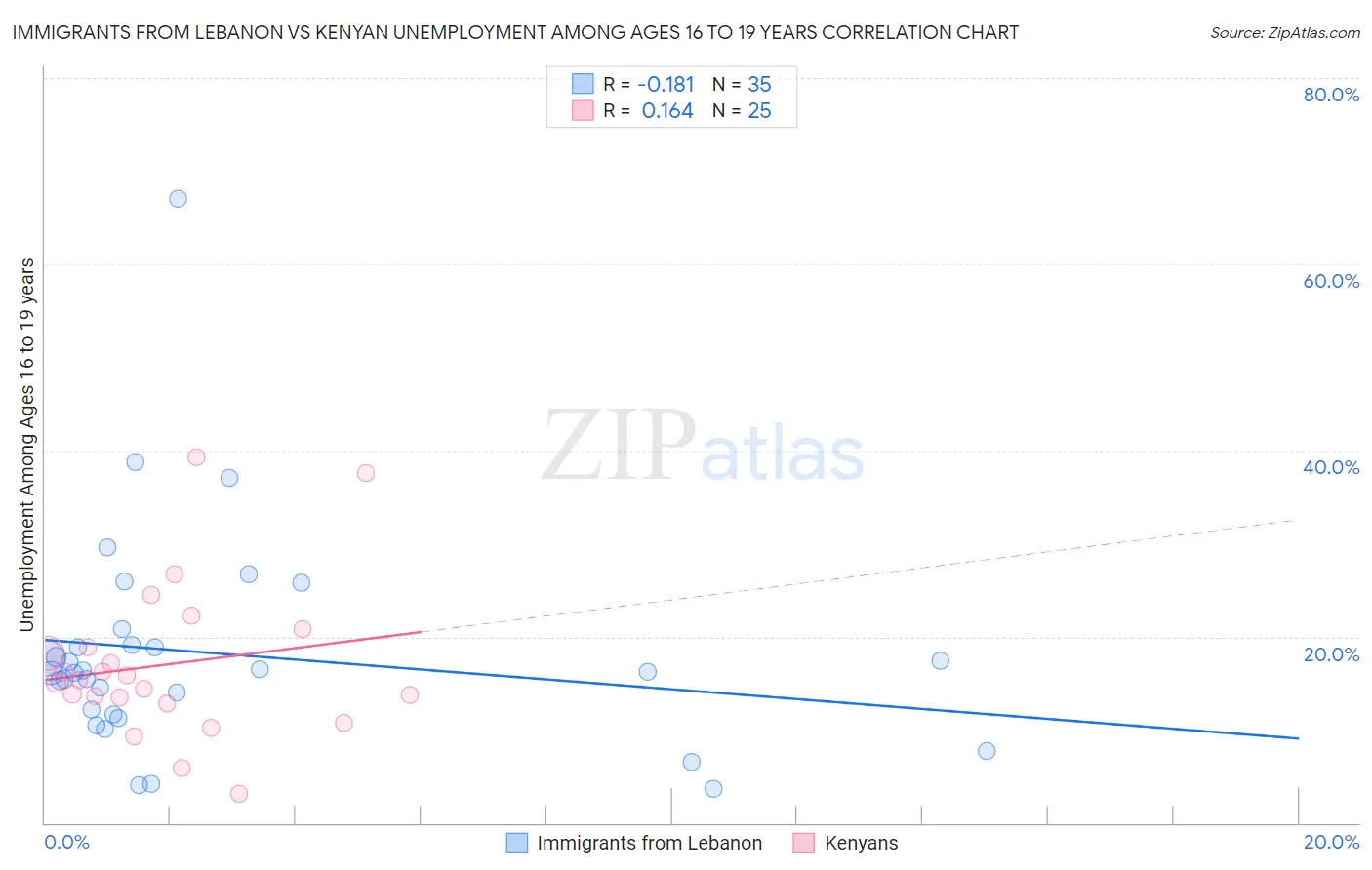 Immigrants from Lebanon vs Kenyan Unemployment Among Ages 16 to 19 years