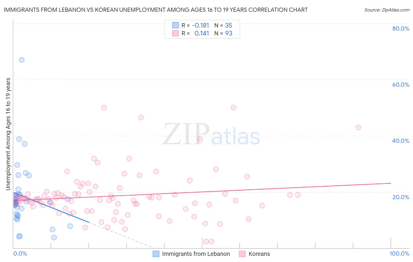 Immigrants from Lebanon vs Korean Unemployment Among Ages 16 to 19 years