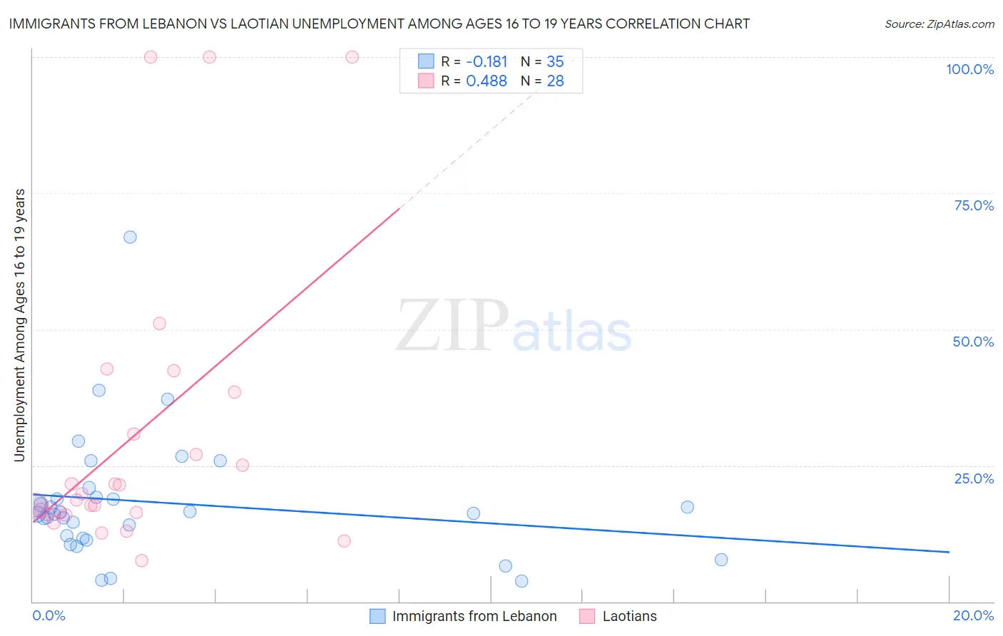 Immigrants from Lebanon vs Laotian Unemployment Among Ages 16 to 19 years
