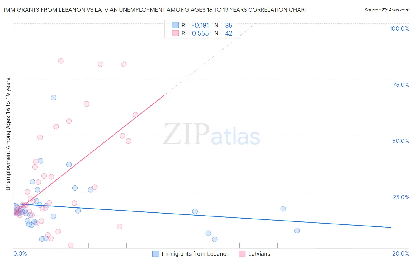 Immigrants from Lebanon vs Latvian Unemployment Among Ages 16 to 19 years