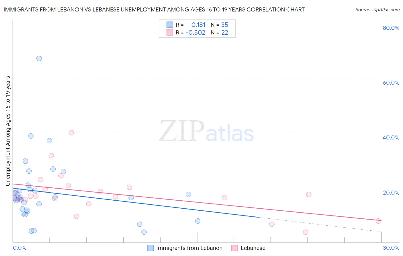 Immigrants from Lebanon vs Lebanese Unemployment Among Ages 16 to 19 years