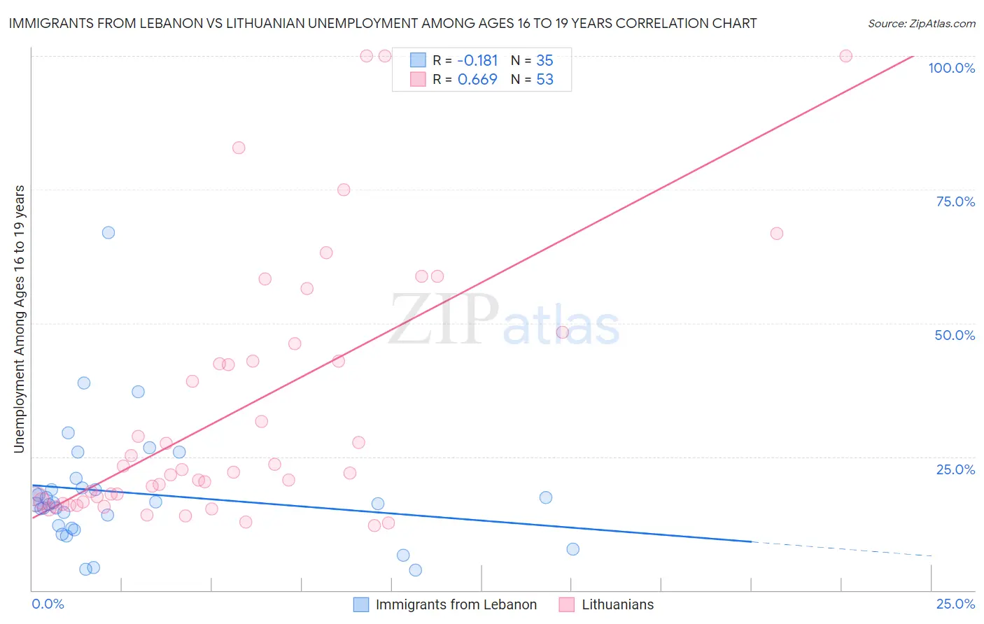 Immigrants from Lebanon vs Lithuanian Unemployment Among Ages 16 to 19 years