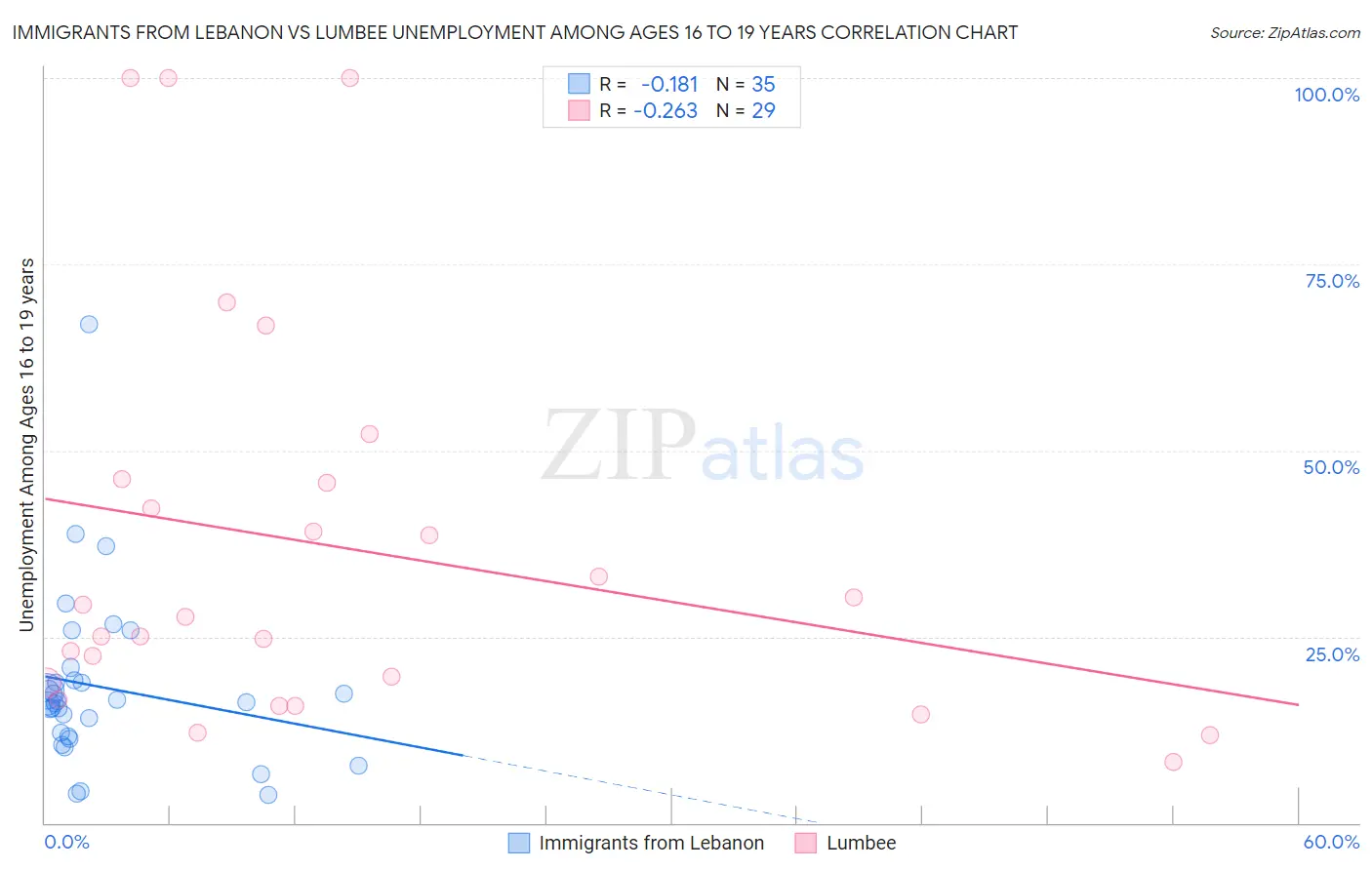 Immigrants from Lebanon vs Lumbee Unemployment Among Ages 16 to 19 years