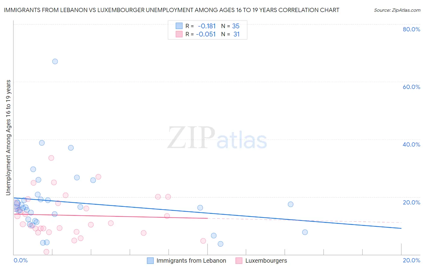 Immigrants from Lebanon vs Luxembourger Unemployment Among Ages 16 to 19 years