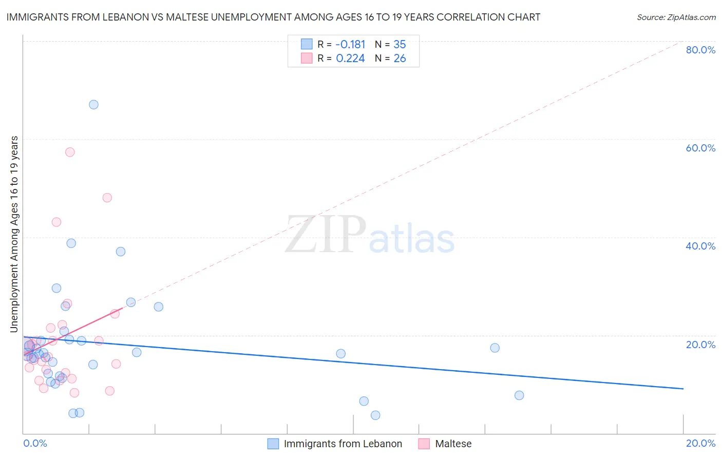 Immigrants from Lebanon vs Maltese Unemployment Among Ages 16 to 19 years