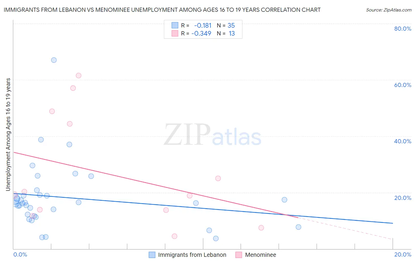 Immigrants from Lebanon vs Menominee Unemployment Among Ages 16 to 19 years